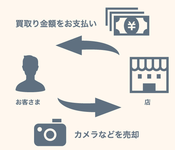 お客様の売却に対して、買取り金額をお渡しします。