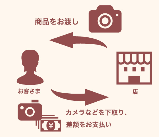 お客様の売却に対して、買取り金額をお渡しします。